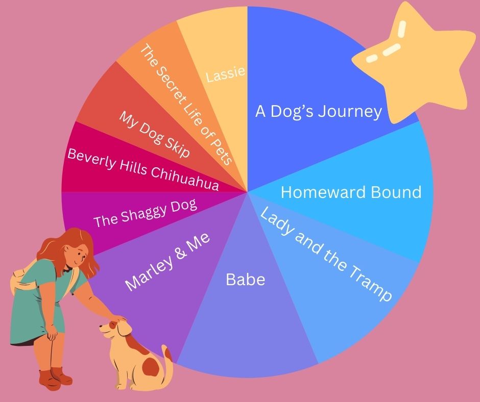 editorial pets movie pie chart