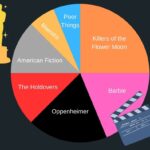 editorial oscars pie chart