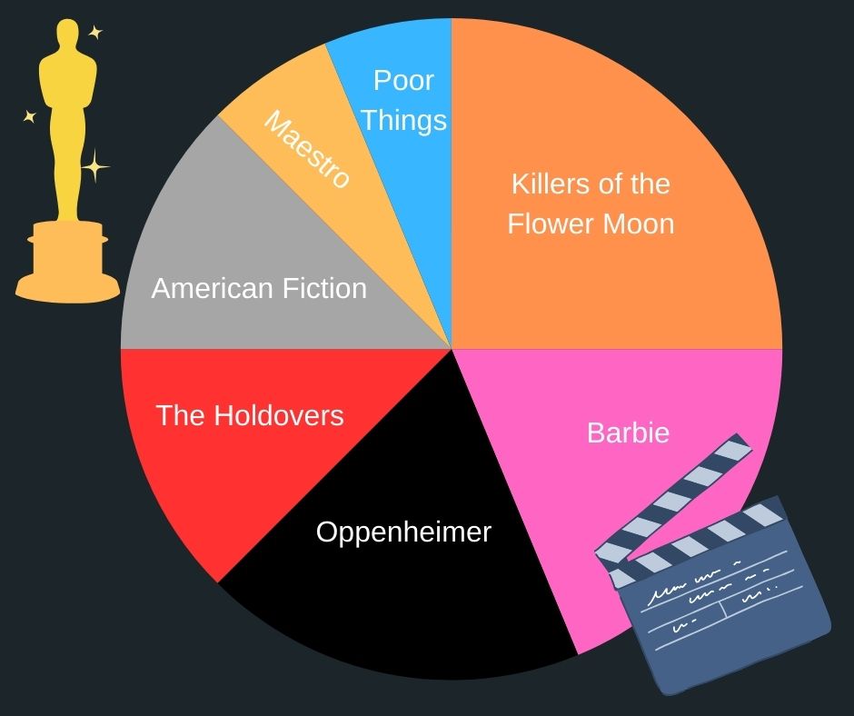 editorial oscars pie chart