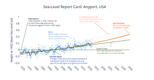 edit anticipated sea level rise vims