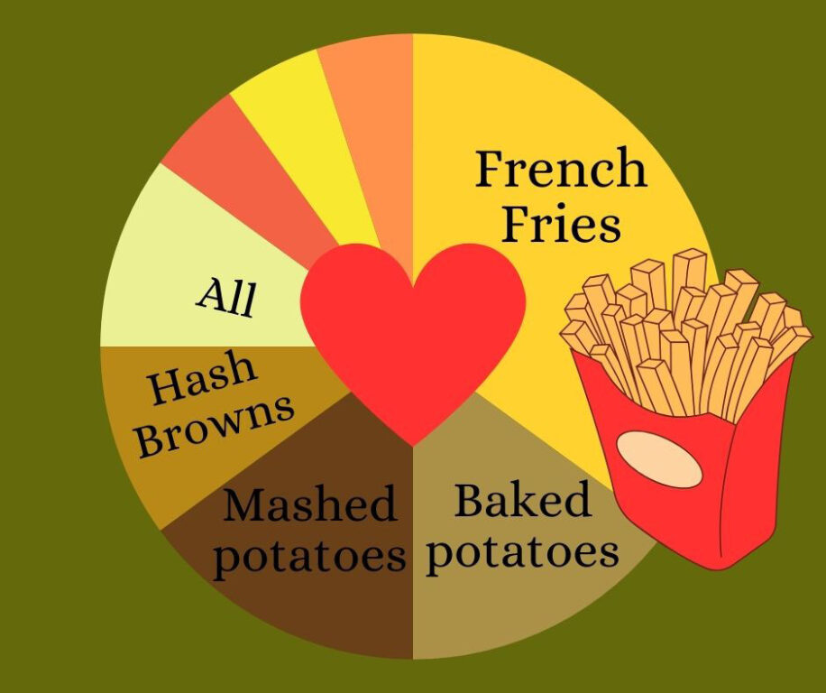 editorial potatoes chart - 1