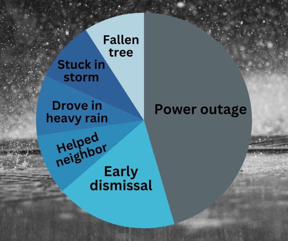 How did the storm affect you? - 1